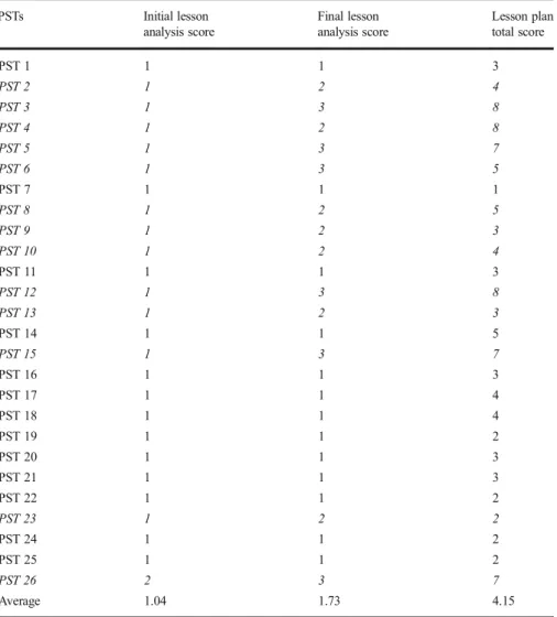 Table 1 PSTs ’ scores on the initial and the final lesson analysis reports, and lesson plan PSTs Initial lesson analysis score Final lesson analysis score Lesson plantotal score PST 1 1 1 3 PST 2 1 2 4 PST 3 1 3 8 PST 4 1 2 8 PST 5 1 3 7 PST 6 1 3 5 PST 7 