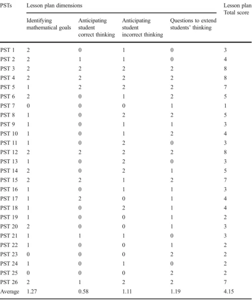 Table 2 Details of PSTs ’ lesson plan scores