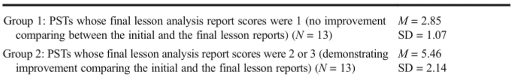 Table 3 Comparing PSTs ’ lesson analysis and lesson plan scores