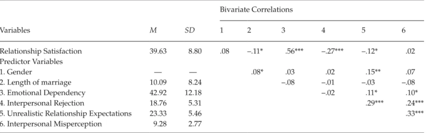 Table 1. Means, standard deviations, and intercorrelations for relationship satisfaction and predictor variables Bivariate Correlations Variables M SD 1 2 3 4 5 6 Relationship Satisfaction 39.63 8.80 .08 –.11* .56*** –.27*** –.12* .02 Predictor Variables 1