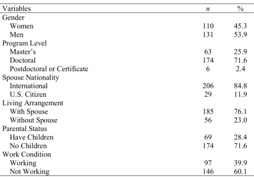 Table 1. Respondents’ Demographic Characteristics (N = 243) 