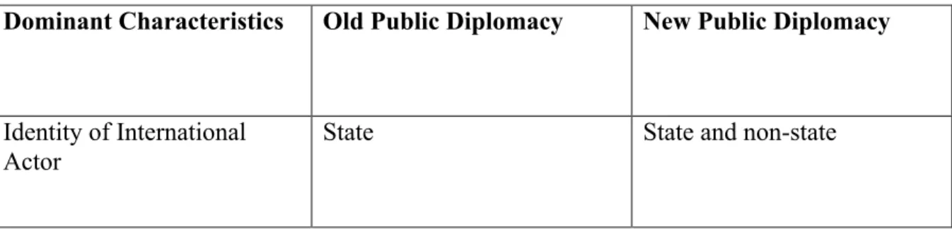 Table 1. The Old and the New Public Diplomacy 