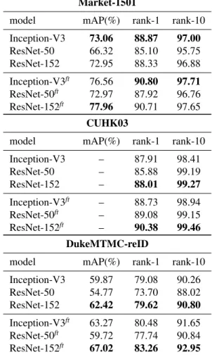 Table 3: Effect of backbone architecture in our baseline person identification model, measured by mAP and  re-identification rate.