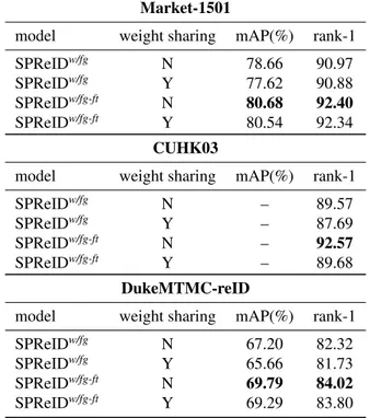 Table 6 shows the performance of our person re-