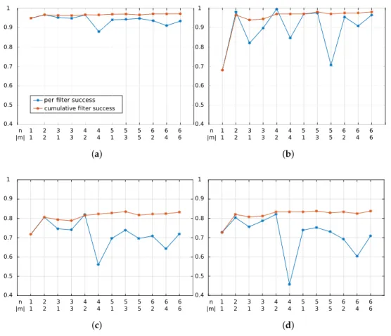 Figure 6. Identification rates obtained for (a) Fb; (b) Fc; (c) Dup1; and (d) Dup2, using single LZM transformation