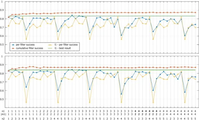 Figure 7. Per-filter and cumulative filter identification rates obtained for Dup1 (top) and Dup2 (bottom), using single (yellow markings and green line) and cascaded LZM (red and blue markings) transformations