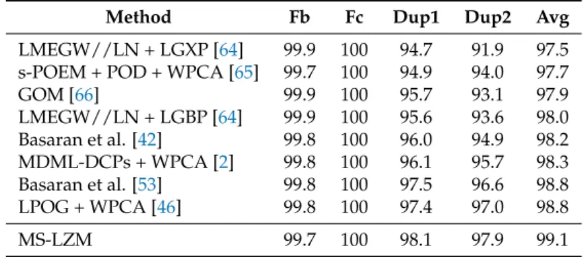 Table 1. Identification rates on FERET with state-of-the-art results. MS-LZM: multi-scale local Zernike moments.