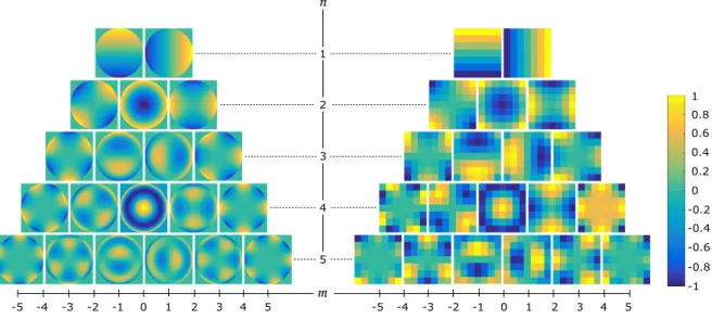 Figure 1. Zernike polynomials calculated using values up to n = 5 (left), and 7 × 7 local Zernike moments (LZM) filters corresponding to these polynomials (right)