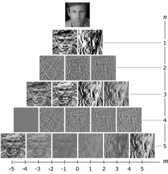 Figure 2 shows the real and imaginary components obtained for a face image using LZM filters given in Figure 1 