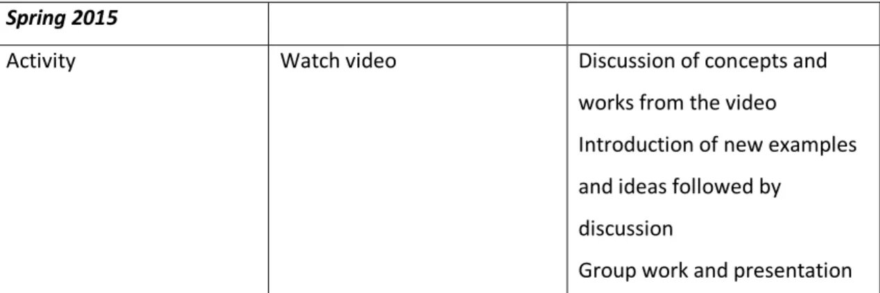 Table 1: Before class and In-class activities in Fall 2014 and Spring 2015 courses as intended
