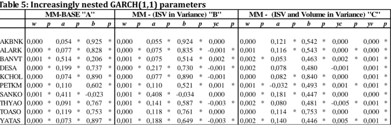 Table 5: Increasingly nested GARCH(1,1) parameters 