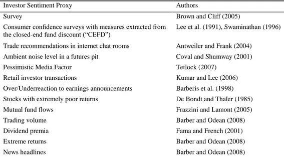 Table 1.1 Traditional Measures of Investor Sentiment in Literature. 