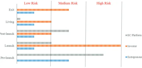 Fig. 1. shows how much risk each immediate stakeholder is exposed to during the lifecycle of the EC process