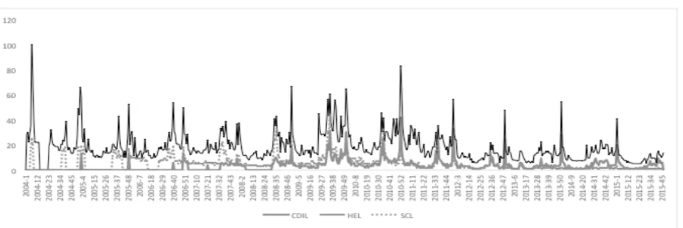 Figure 2. Google Trends Search Volume as Proxy for Sentiment “Credit and Dormitories 
