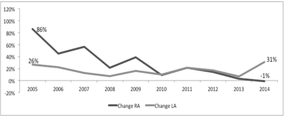 Figure 1. Increase/ Decrease in total loan and repayment amounts 
