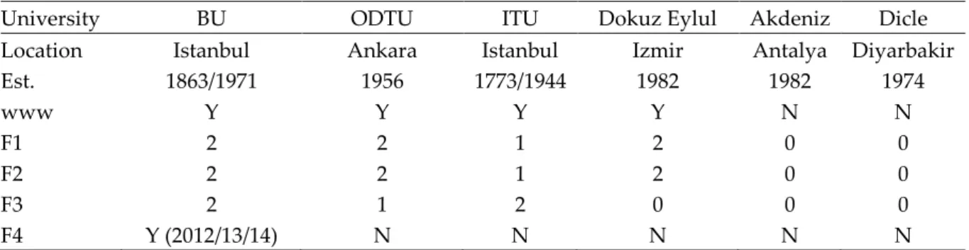 Table 1a. Fundraising Websites of Selected Public Universities in Turkey 
