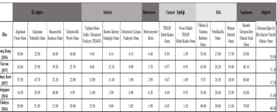 Tablo 2: Girişimsel Davranış ve Tavırlar 