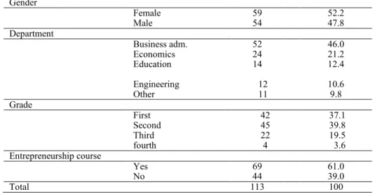Table 1.  Description of the sample