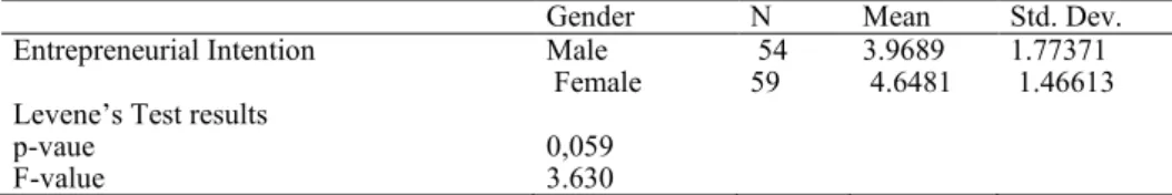 Table 2.  Result of multiple regression analysis