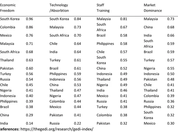 Table 3. Entrepreneurial Capabilities Sub-Index Scores of Selected Emerging Economies 