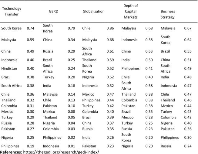 Table 4. Entrepreneurial Aspirations Sub-Index Scores of Selected Emerging Economies 