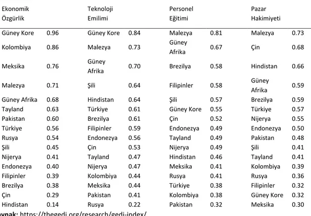 Tablo 3. Seçilmiş  ükselen Ekonomilerin Girişimsel  etenekler Alt-Dizini Kurumsal Değişken Skorları 