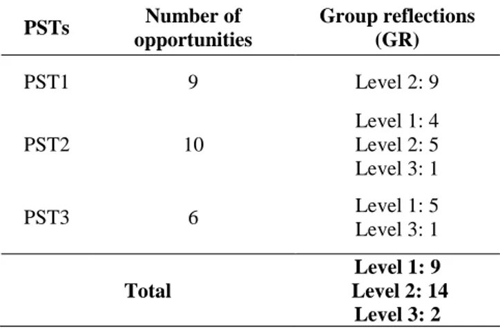 Table 2. Analysis of PSTs’ noticing of students’ mathematical thinking in the modelling phase 