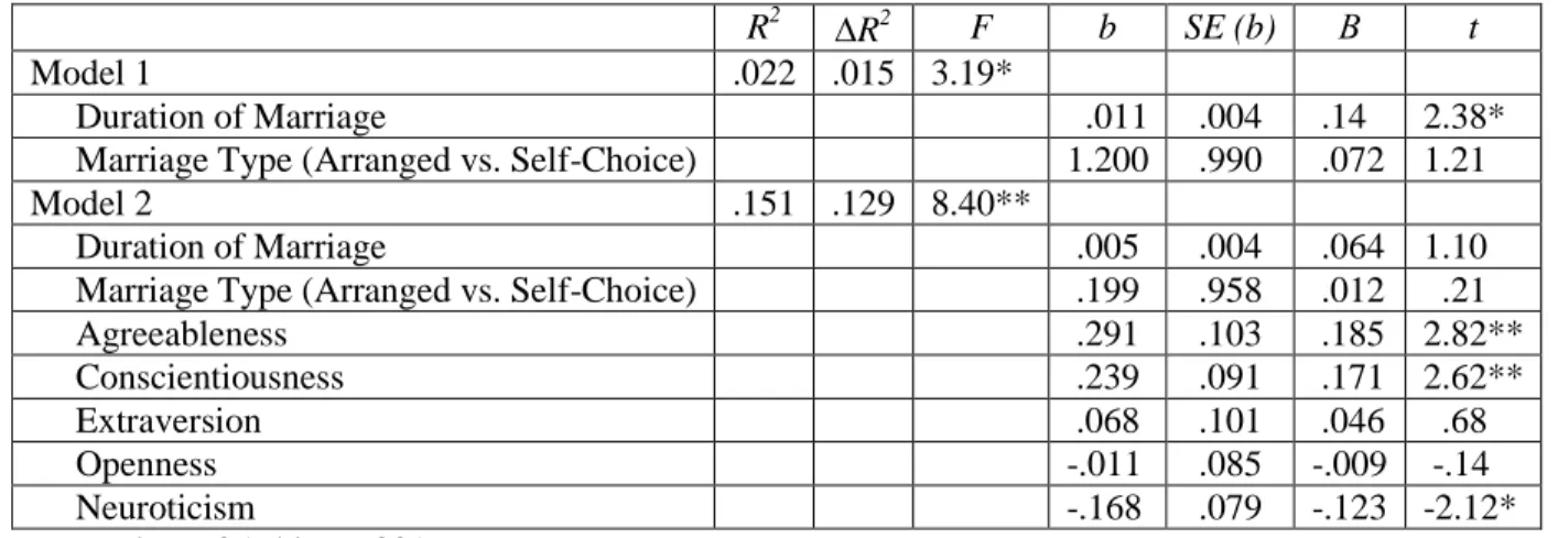 Table 1. Hierarchical Multiple Regression Analysis Predicting Marital Satisfaction of Married Turkish  Individuals 