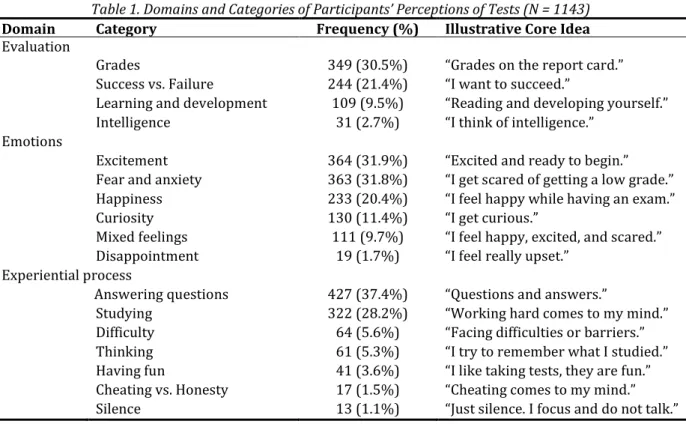 Table 1. Domains and Categories of Participants’ Perceptions of Tests (N = 1143) 