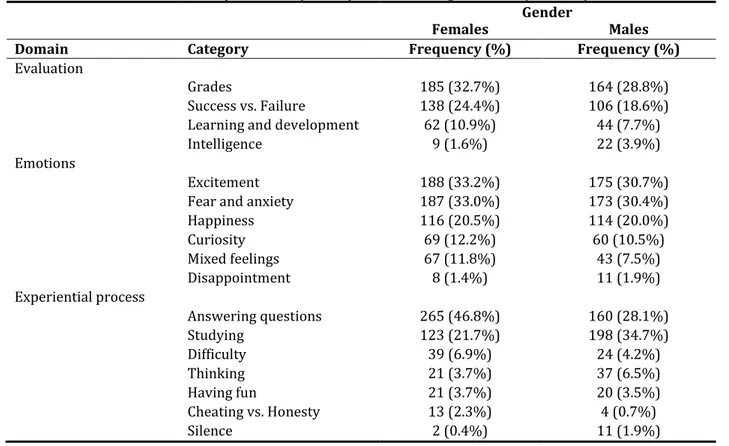 Table 2. Participants’ Perceptions of Tests According to Gender (N = 1136) 