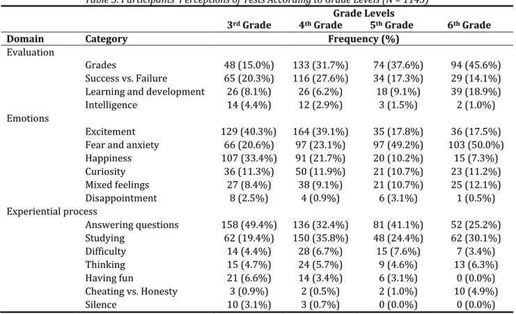 Table 3. Participants’ Perceptions of Tests According to Grade Levels (N = 1143) 