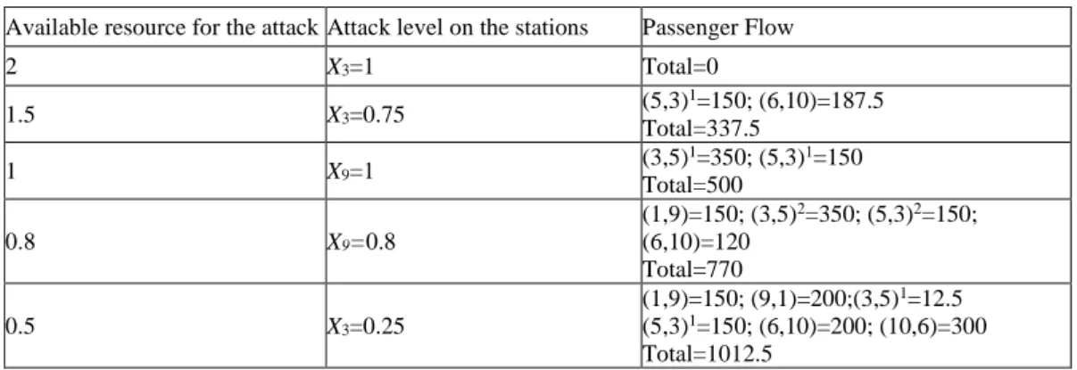 Table II. Results obtained for different values of the available resource for interdiction 
