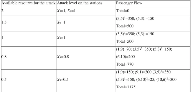 Table IV. Result obtained when the resource amount for complete interdiction of linkage (3,2) is set to p=0.66 