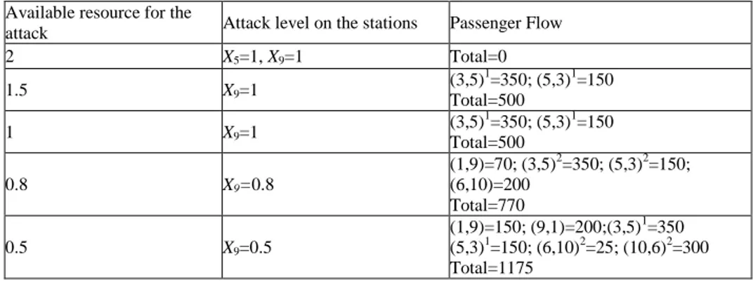 Table 3. Results obtained when a second admissible path is added for station pairs (6,10) and  (10,6) 