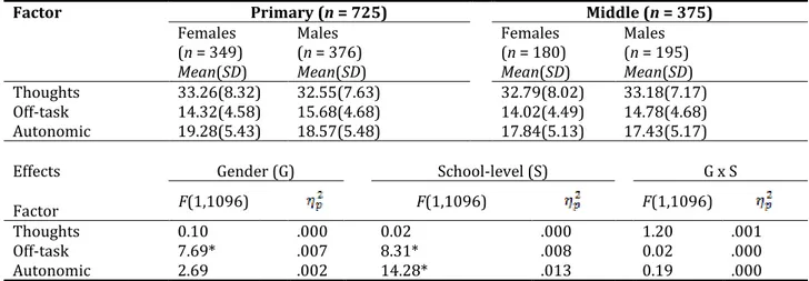 Table 3. Descriptive statistics and 2 (Gender) x 2 (School-level) MANOVA results for the three components of test  anxiety
