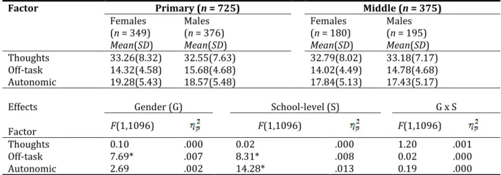 Table 3. Descriptive statistics and 2 (Gender) x 2 (School-level) MANOVA results for the three components of test  anxiety
