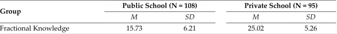 Table  1  reports  the  results  of  the  group  statistics  including  the  mean  and  standard  deviations  of  FT  scores  for  the  public  and  private  school  students  (Step  1)