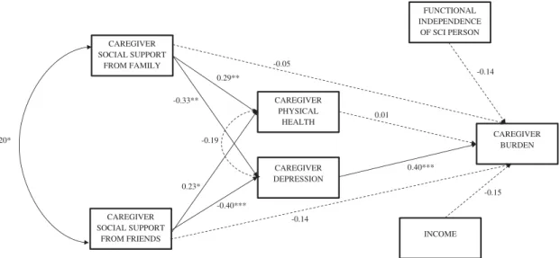Figure 1 The hypothesized model predicting caregiver burden. Note: *P o0.05; **Po0.01; ***Po0.001