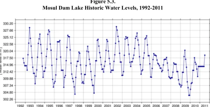 Figure 5.3 is a historic time series showing the water levels of Lake Dahuk. The lowest level was  303 meters above sea level, coinciding with the droughts of 1997, 1999, and 2009
