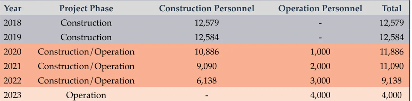 Table 1: The Cumulative Number of Personnel Throughout the Start-up of Reactors in Akkuyu