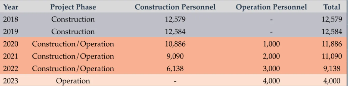 Table 1: The Cumulative Number of Personnel Throughout the Start-up of Reactors in Akkuyu