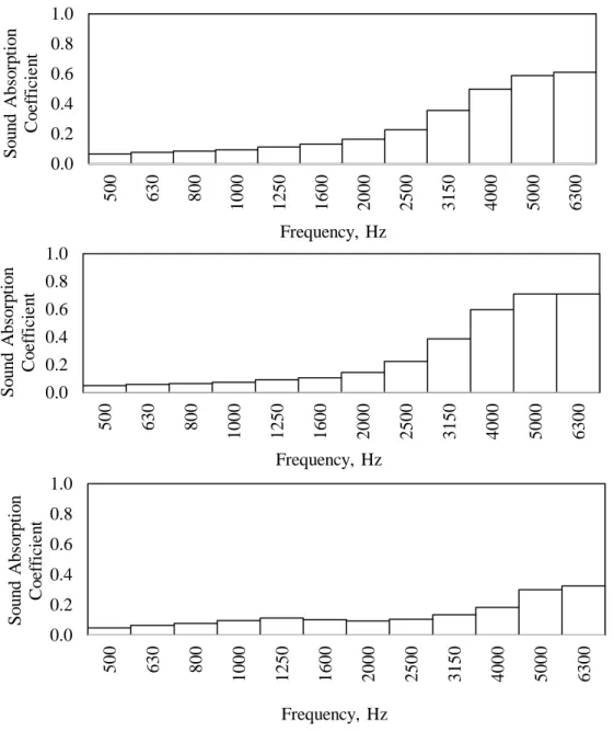 Fig. 4. Sound absorption coefficients  of  luffa samples with a  thickness of about 10 mm: (a)  luffa sample without matrix-epoxy, (b) luffa composite sample with high fiber/epoxy ratio (i.e.,  4) and (c) luffa composite sample with low fiber/epoxy ratio (