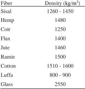 Table 2. Density of different natural fibers and glass fiber  [14, 18, 37, 47].