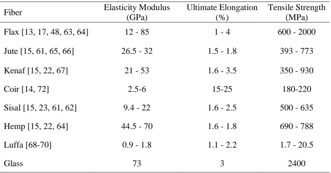 Table 3. Static elasticity modulus, ultimate elongation, and tensile strength of different  natural fibers and glass fiber determined via tensile testing