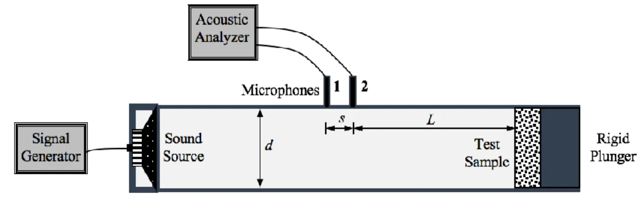 Fig. 2. The impedance tube with two microphones used to measure sound pressures inside the  tube to determine sound absorption coefficients