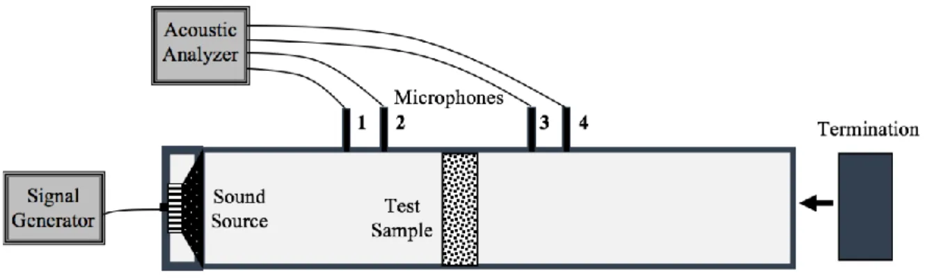 Fig. 3. The impedance tube with four microphones used to measure sound pressures inside the  tube to determine transmission loss levels