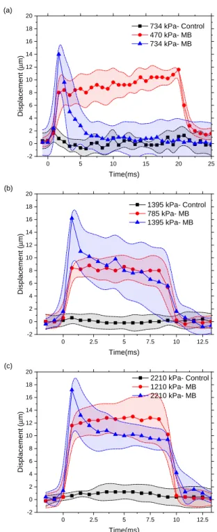 FIG. 3. Displacement over the length of the pulse. The deformation of the distal wall was tracked for different ultrasound exposure conditions (circles and triangles) with and (squares) without microbubbles