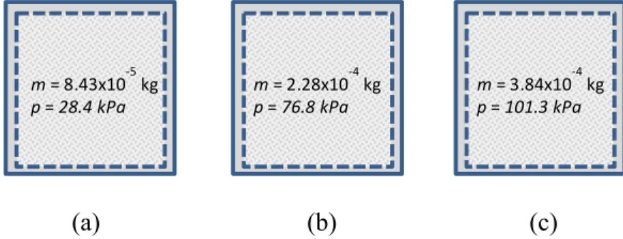 Fig. 3. Three states of a leaking package and the corresponding air mass inside a package: (a)  pressure just after vacuum packaging, (b) pressure being equal to the threshold level at which a  package is manually detected as faulty and (c) pressure being 