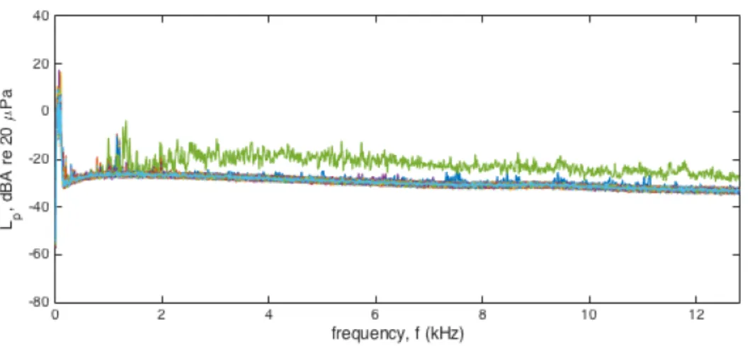 Fig. 9. Comparison of the sound pressure spectra of three packages (one of which is faulty) and the  average spectrum (red dash line): (a) almost the same as the average, (b) slightly different than the  average and (c) much different than the average (fau