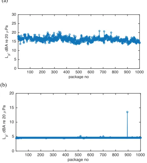 Fig. 10. The total sound pressure level for individual yeast packages: a) 1 Hz – 12.8 kHz and b) 2  kHz – 12.8 kHz